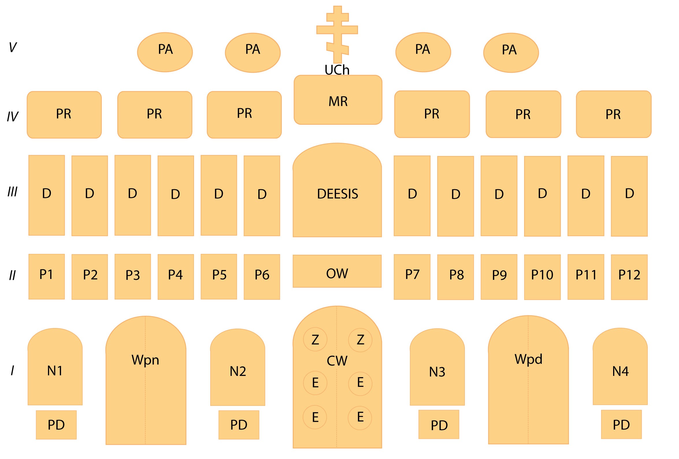 Schemat ikonostasu. Na schemacie pięć poziomych rzędów z oznaczeniami poszczególnych rodzajów ikon